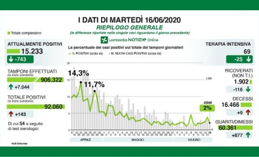 PAVIA 17/06/2020: Coronavirus. I dati regionali del 16 Giugno. 9 i decessi