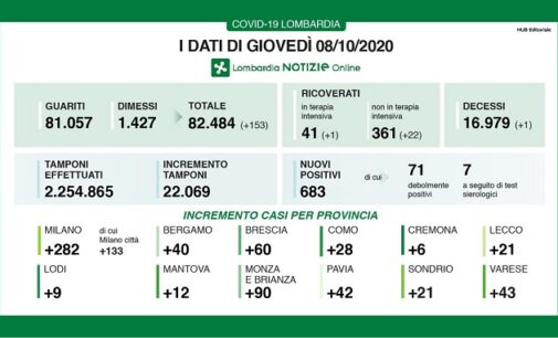 PAVIA VOGHERA 09/10/2020: Coronavirus. I dati regionali di oggi. 1 decesso. Restano alti i casi positivi riscontrati in provincia di Pavia