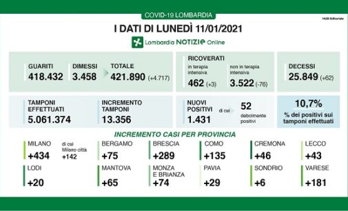 PAVIA VOGHERA 11/01/2021: Coronavirus. I dati del contagio in Regione in Provincia e in Città