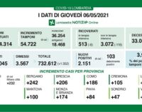 REGIONE PAVIA VOGHERA 06/05/2021: Coronavirus. I dati regionali del 6 maggio. + 1.352 i guariti/dimessi. 35 i decessi. Costante intorno al 4% il rapporto tamponi/positivi