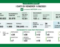 REGIONE PAVIA VOGHERA 11/06/2021: Coronavirus. I dati regionali dell’11 Giugno. +729 i guariti/dimessi. +5 i decessi. 0.7% il rapporto tamponi/positivi