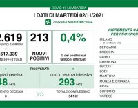 REGIONE PAVIA 02/11/2021: Coronavirus. “Zero” decessi in Regione nella giornata odierna